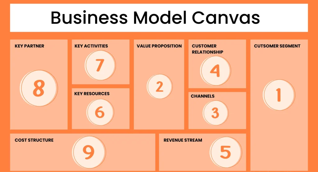 تفاوت بیزینس مدل و بیزینس پلن : بیزینس مدل چیست