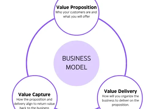 بیزینس مدل چیست: هزینه